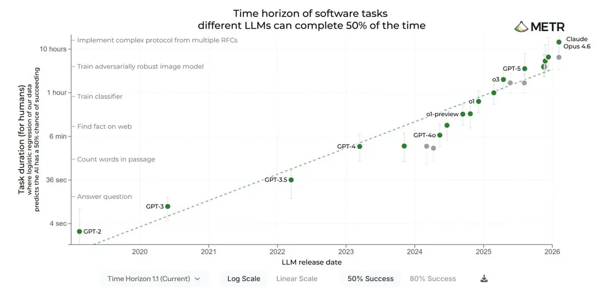 Сколько часов работы разработчика может заменить ИИ-агент? METR посчитали.