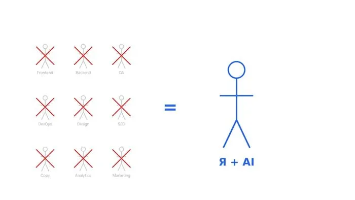 Написал честную статью на Пикабу о том, как за месяц в одиночку сделал 9 продуктов с помощью ИИ.