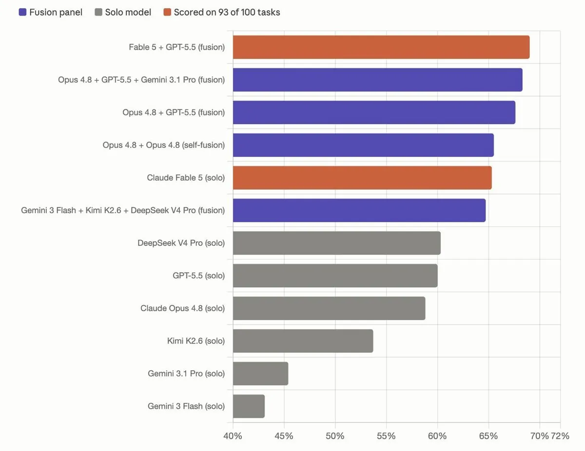 🤖🤖🤖 OpenRouter Model Fusion: один промпт нескольким моделям сразу